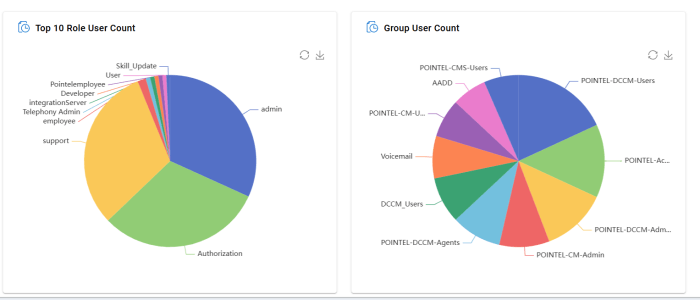 Role and Group User Metrics