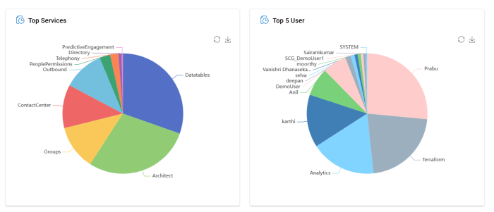 Top Services and User Activity
